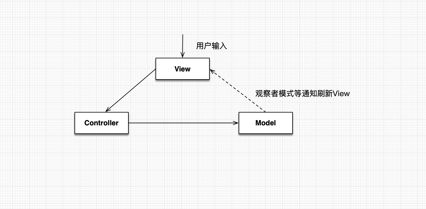 MVC架构