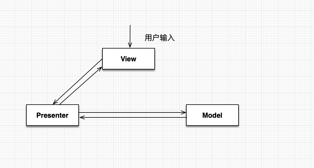 MVP架构